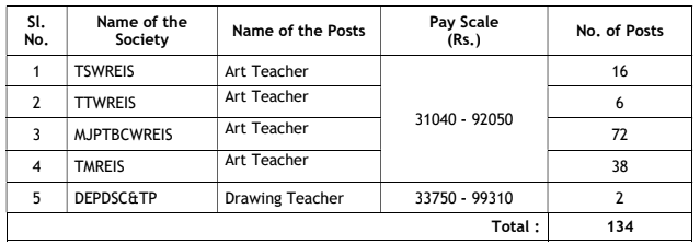 TS Gurukulam Art Teacher Notification 2024 134+Drawing Teacher Job Notification Updates at Treirb.telangana.gov.in