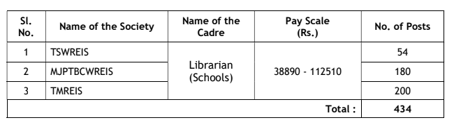 TS Gurukulam Librarian Notification 2024 434+School Vacancy Salary Syllabus Eligiblity notification Updates at Treirb.telangana.gov.in