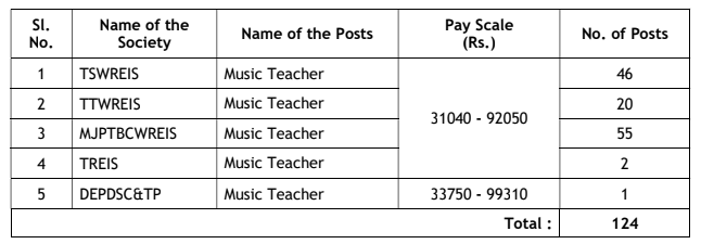 TS Gurukulam Mugic Teacher Notification 2024 124+Job Vacancy Salary Eligibility Updates at Treirb.telangana.gov.in