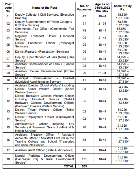 TSPSC Group 1 Notification 2024 Apply Online 503+Jobs lists In Telangana Salary Eligibility Updates at Tspsc.gov.in